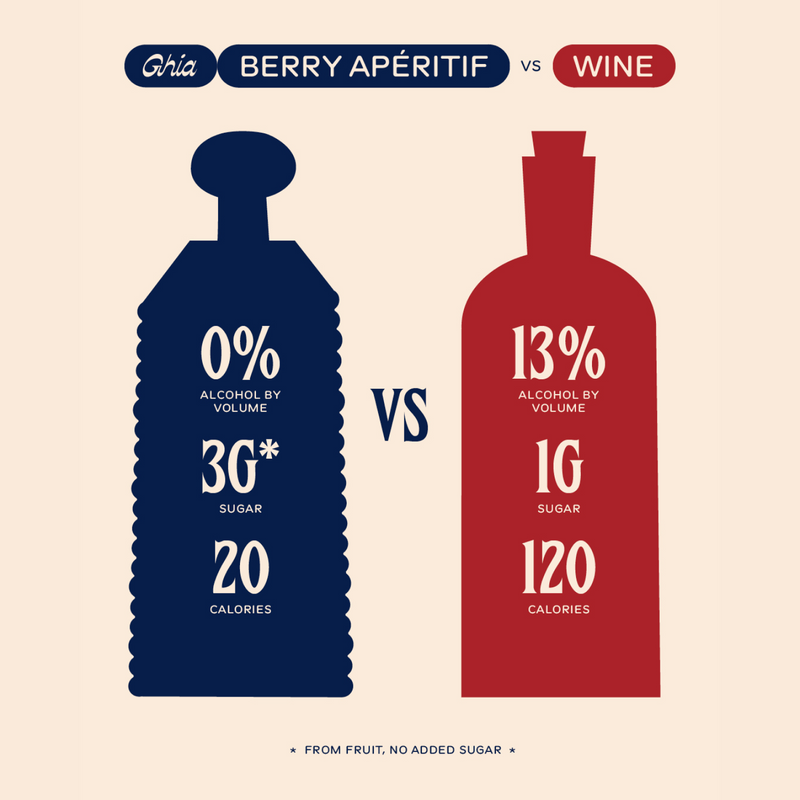 Comparison graphic: Ghia Berry Apéritif 0% alcohol, 3g sugar, 20 calories vs wine 13%, 1g, 120